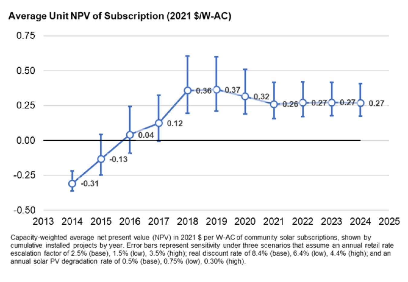 NPV chart