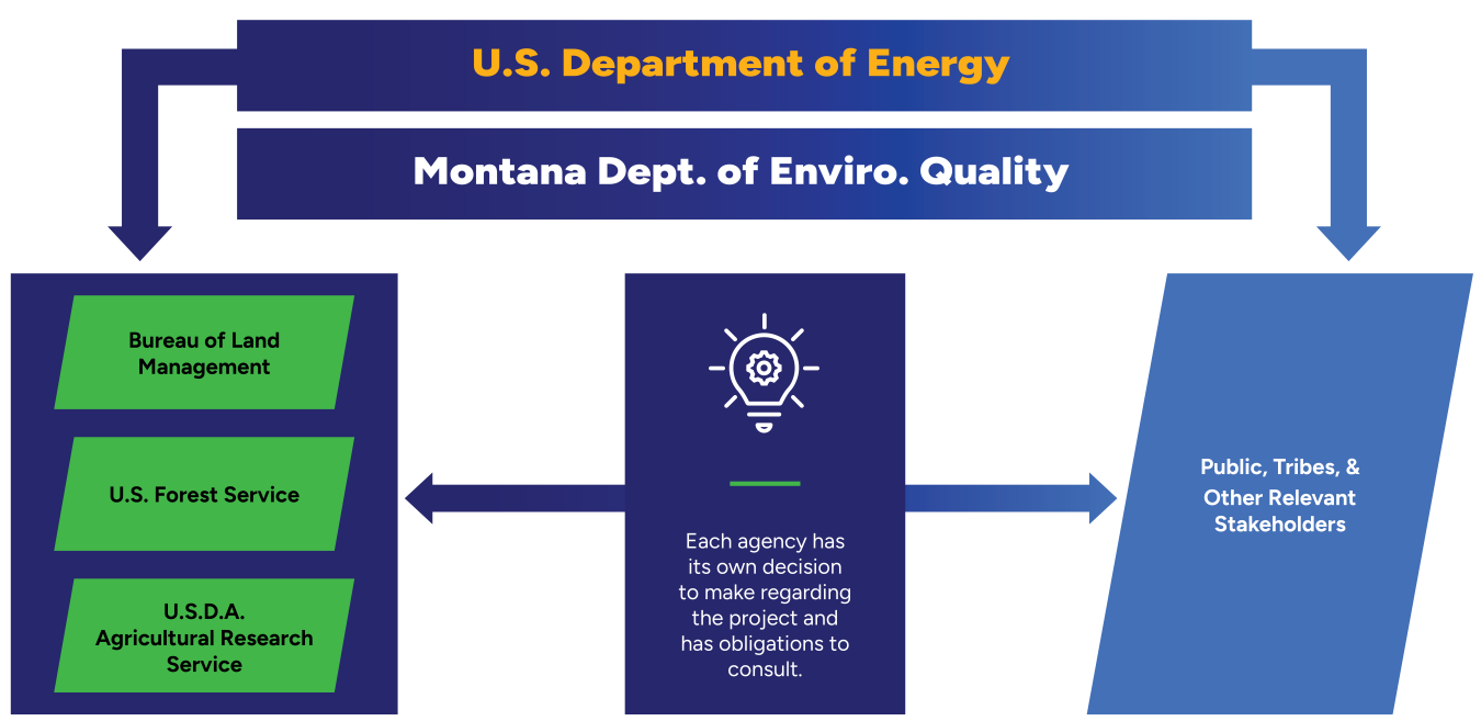The U.S. Department of Energy, serving as the lead Federal agency, will jointly prepare an environmental impact statement with the Montana Department of Environmental Quality and help coordinate communication between the cooperating agencies (Bureau of Land Management, U.S. Forest Service, and Agricultural Research Service) and state and local governments, Tribes, and the public.
