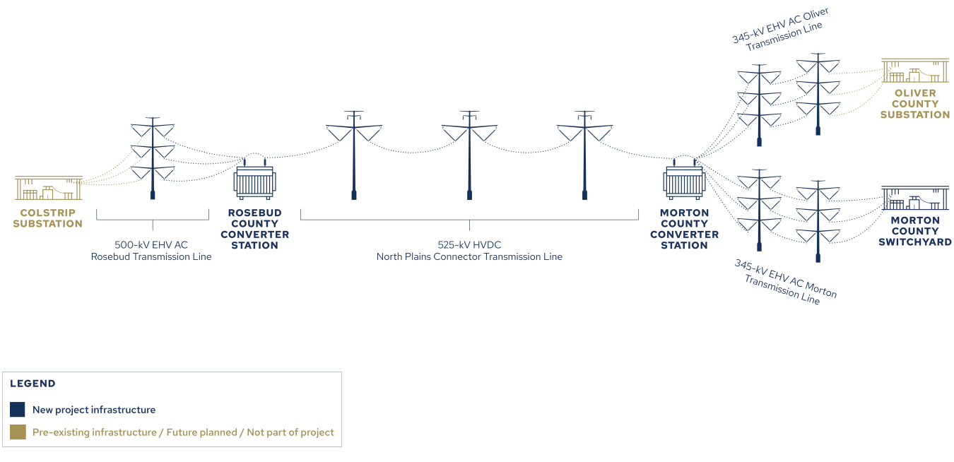 The North Plains Connector would consist of four transmission line segments and associated aboveground facilities.