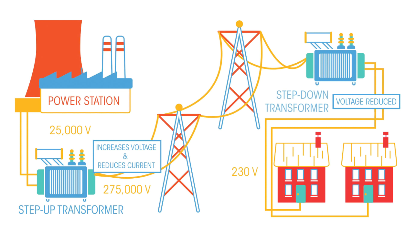 Illustration of the various parts of an electric grid
