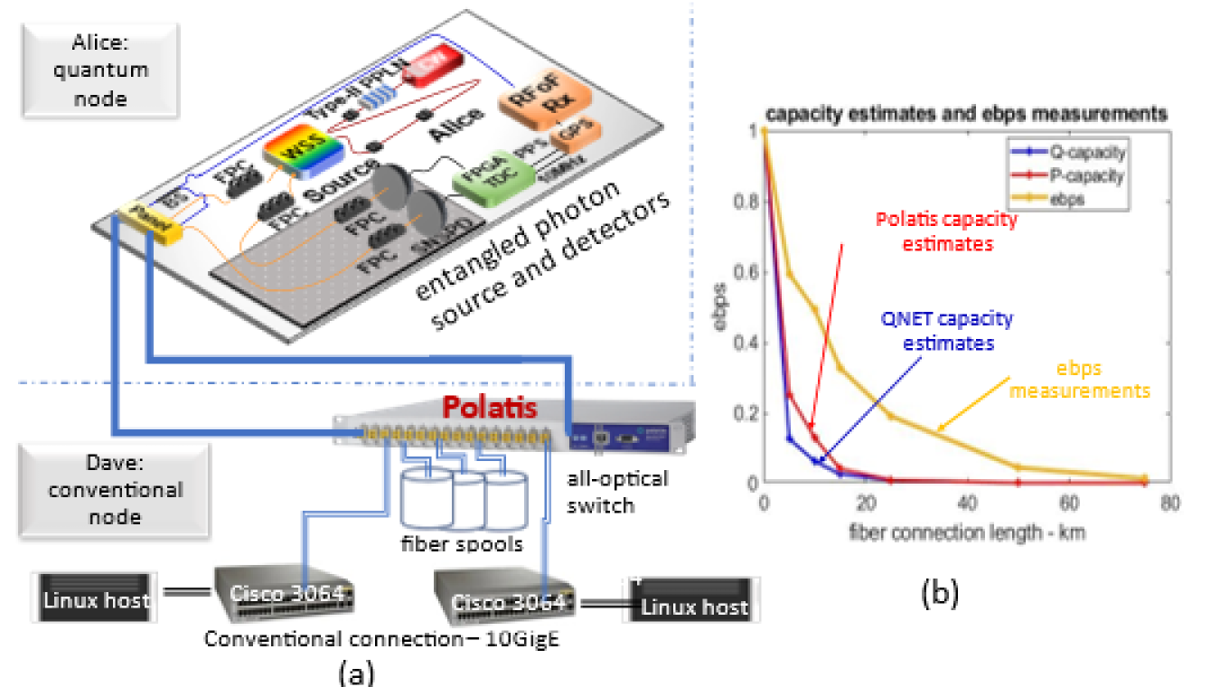 (a) Fiber spools used for realizing a telescoping suite of fiber connections. (b) Entanglement throughput measurements and corresponding capacity estimates by light measurements on a Polatis all-optical switch and at the source and detector.