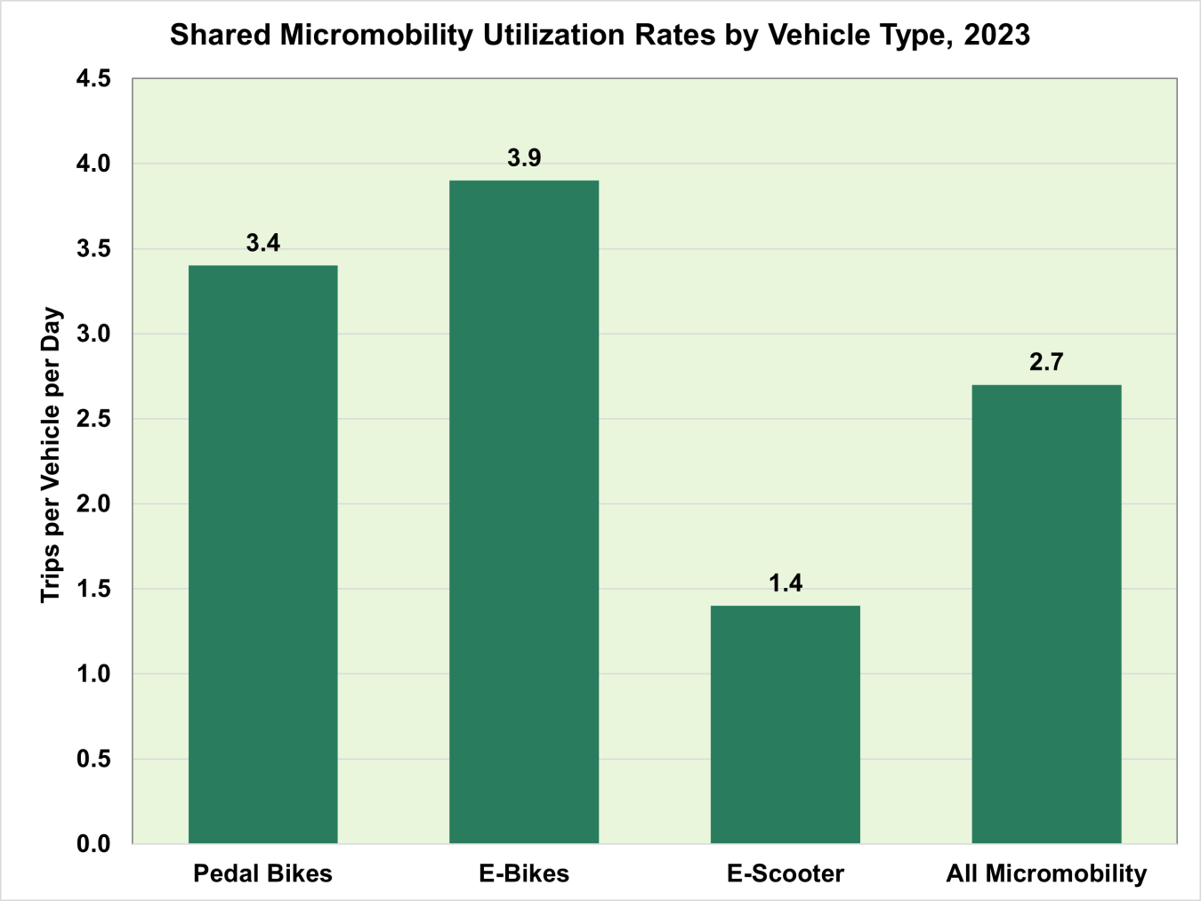 Shared Micromobility Utilization Rates by Vehicle Type, 2023