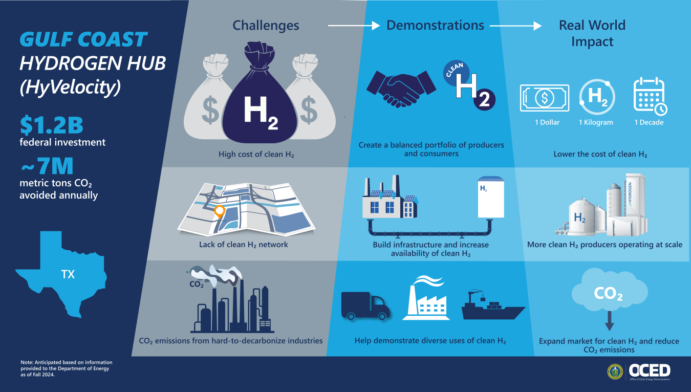 Gulf Coast Hydrogen Hub process graphic