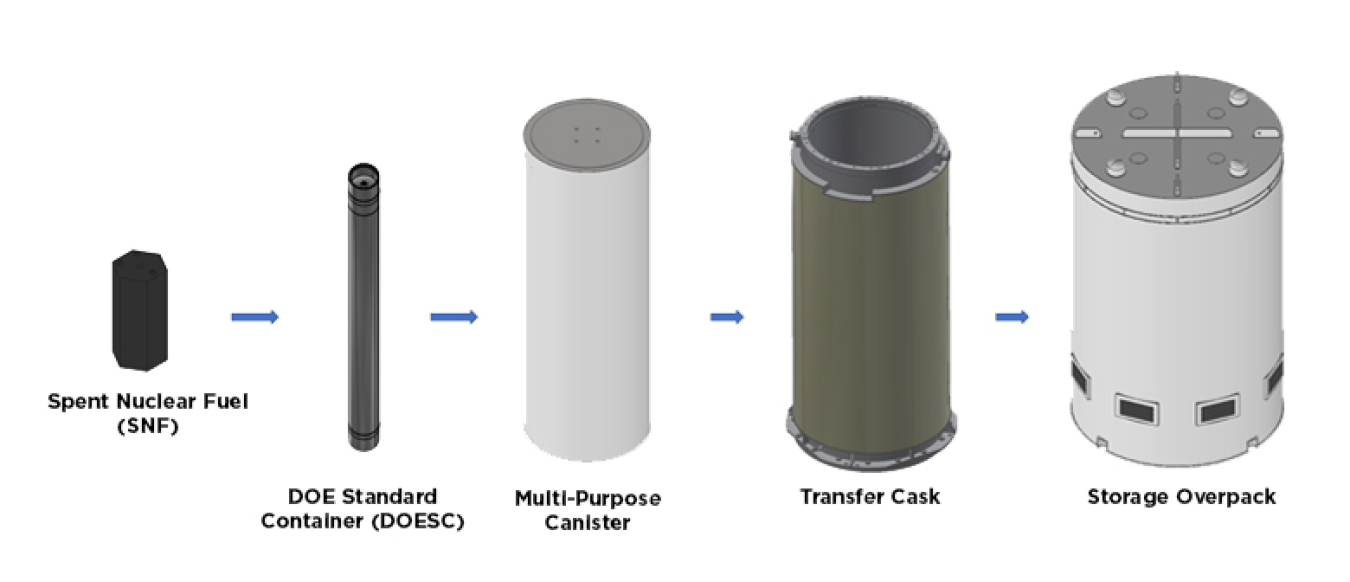 A graphic of different nuclear waste canisters