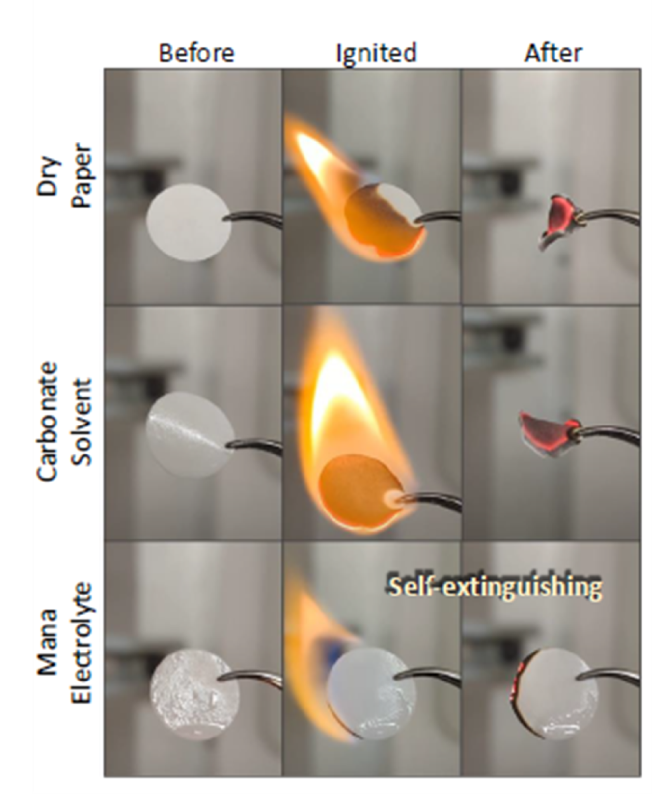 Self-extinguishing Electrolyte for Sodium-ion Battery Cells