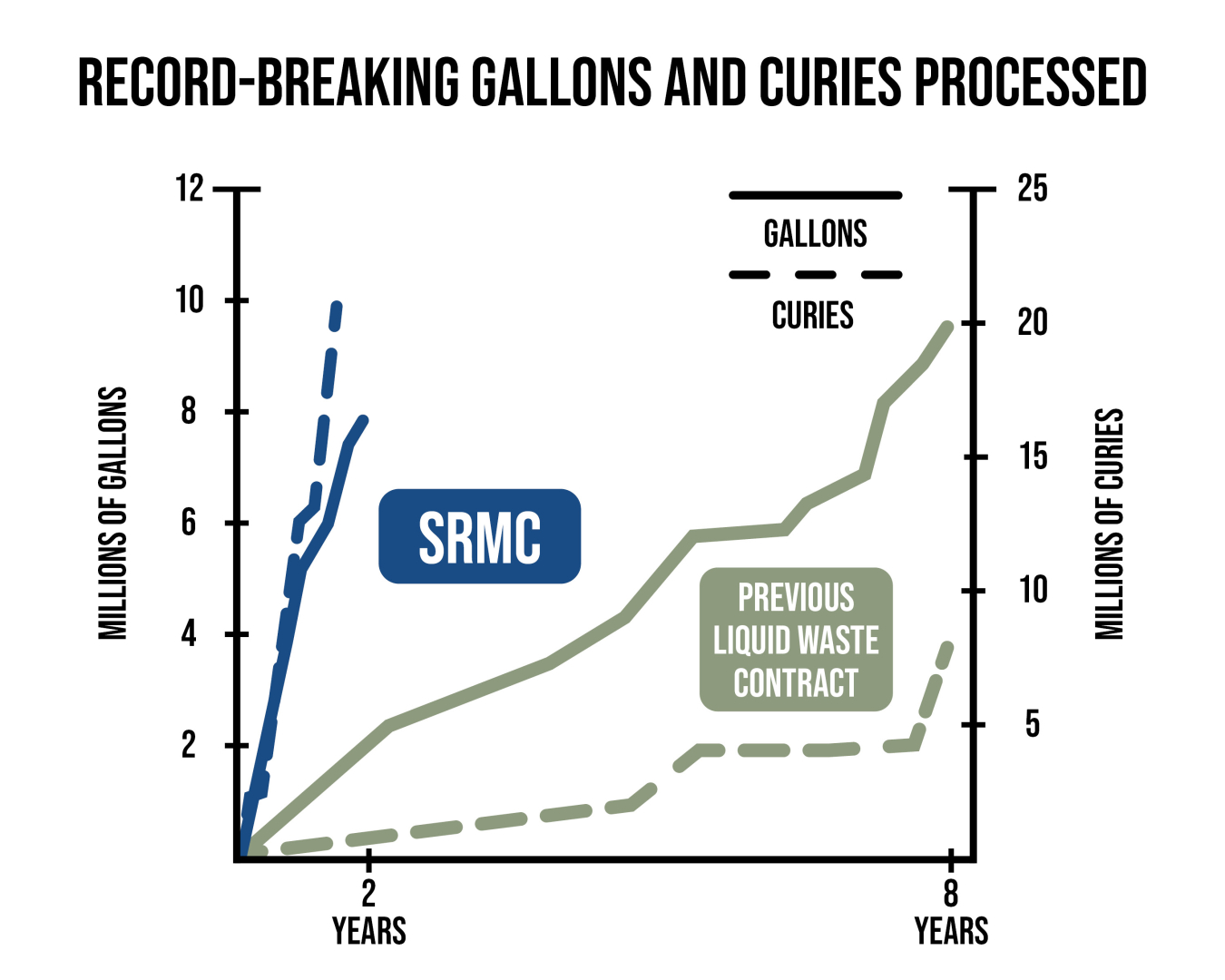 A white line chart titled "record-breaking gallons and curies processed"