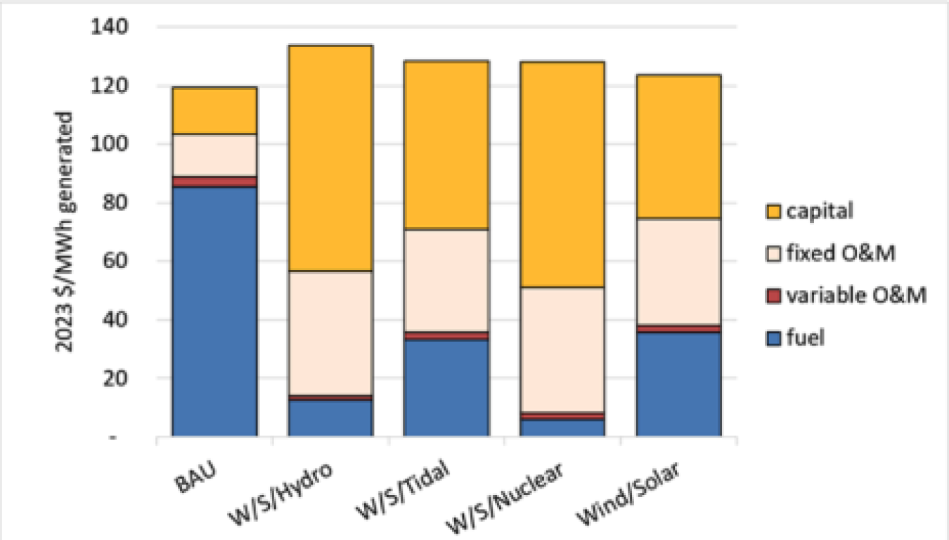Figure 1) ACEP energy cost estimates for four scenarios compared to the BAU (business as usual) case. From the 