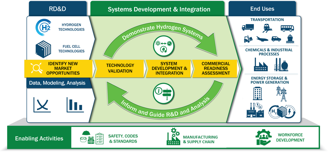 Infographic of \systems development and integration activities to demonstrate hydrogen systems for a variety of end uses, and conduct validation and assessment to inform and guide R&D and analysis