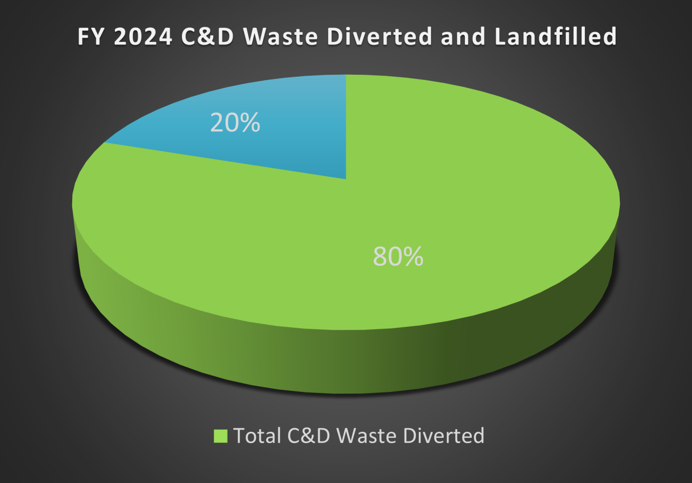 Percentage of C&D Waste Diverted and landfilled.