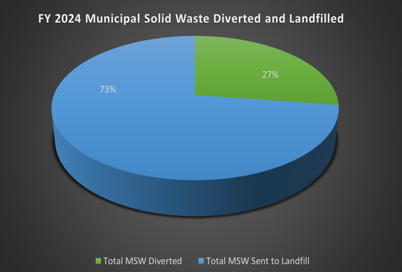 FY 2024 Municipal Waste Diverted and Landfilled