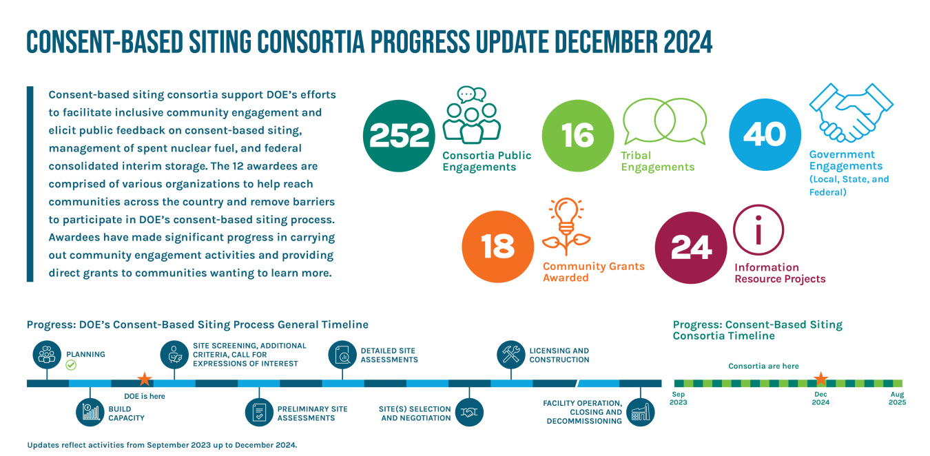 Consortia Progress Update, Dec. 2024: 252 public engagements, 18 community grants awarded, 16 tribal engagements, 24 info resources projects, 40 government engagements.