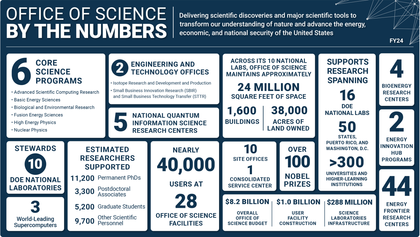 The Office of Science is the single largest supporter of basic research in the physical sciences in the United States and is working to address some of the most pressing challenges of our time.