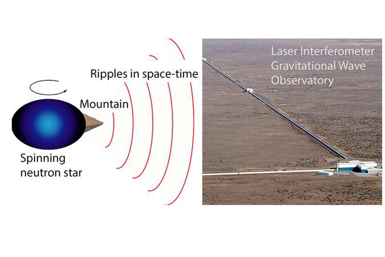Gravity from mountains on rapidly rotating neutron stars produces ripples in space-time known as gravitational waves. The Laser Interferometer Gravitational Wave Observatory (LIGO) searches for such waves.