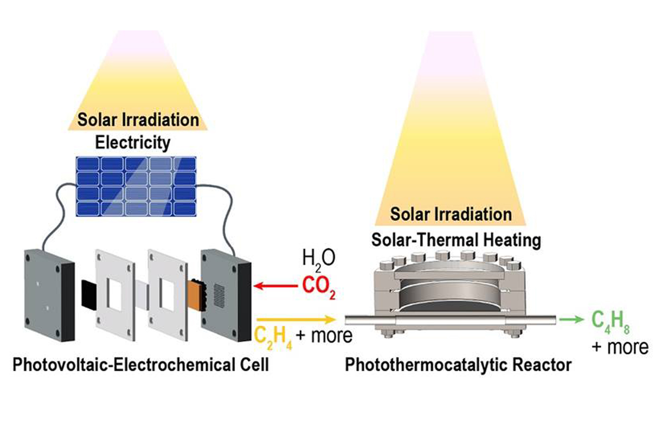 Conversion of CO2 to butene via a solar-driven tandem process. First, CO2 is converted to ethylene using an electrochemical reactor and solar-derived electricity. Next, ethylene is converted to butene via thermal catalysis with heat from solar irradiation.