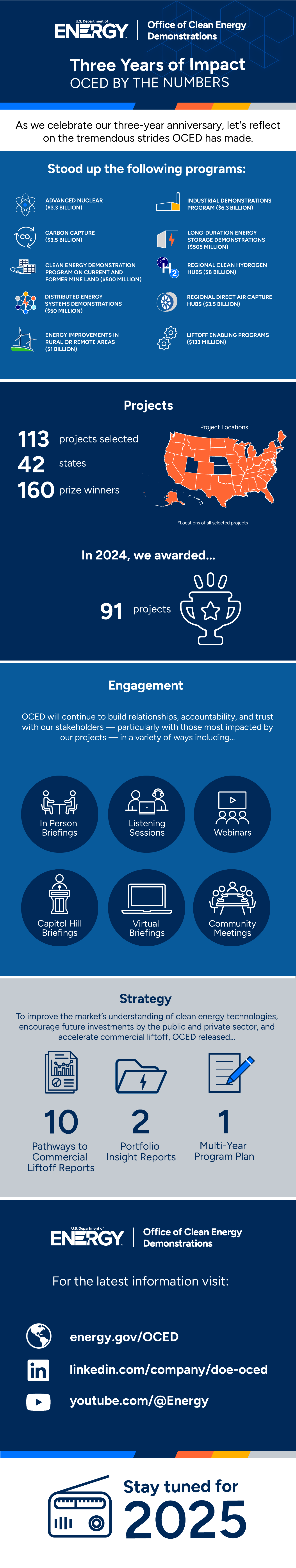 Infographic showing highlights of OCED 