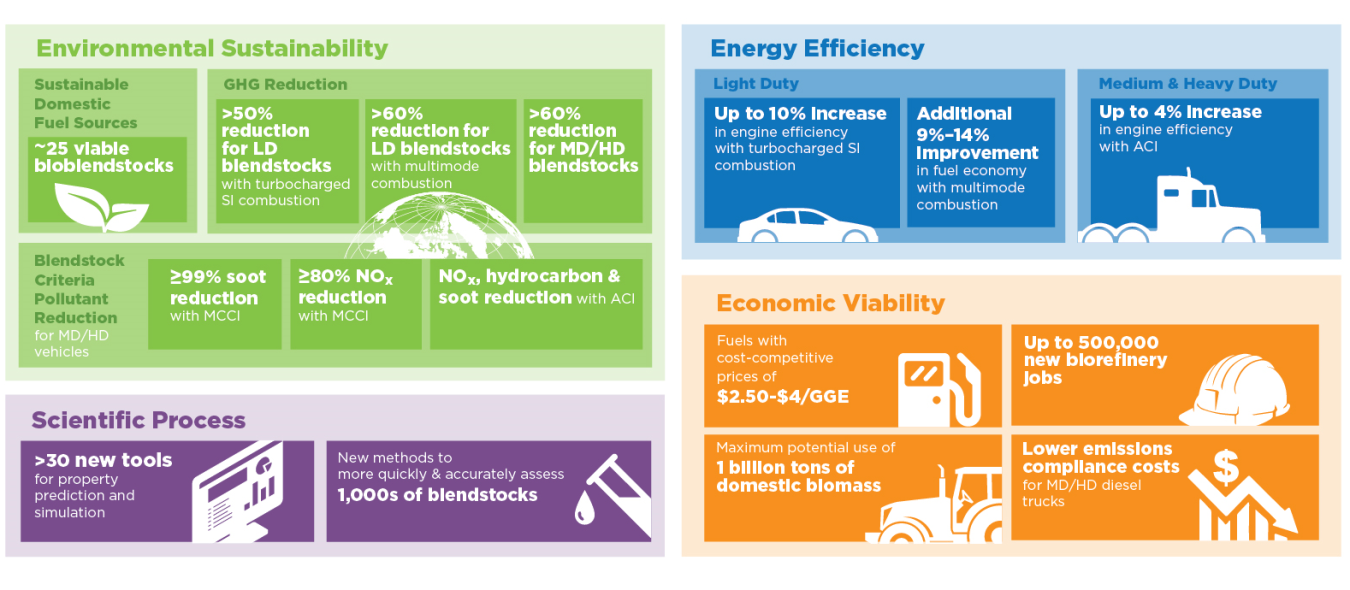 Strategies explored by Co-Optima have the potential to deliver significant efficiency and environmental benefits. 