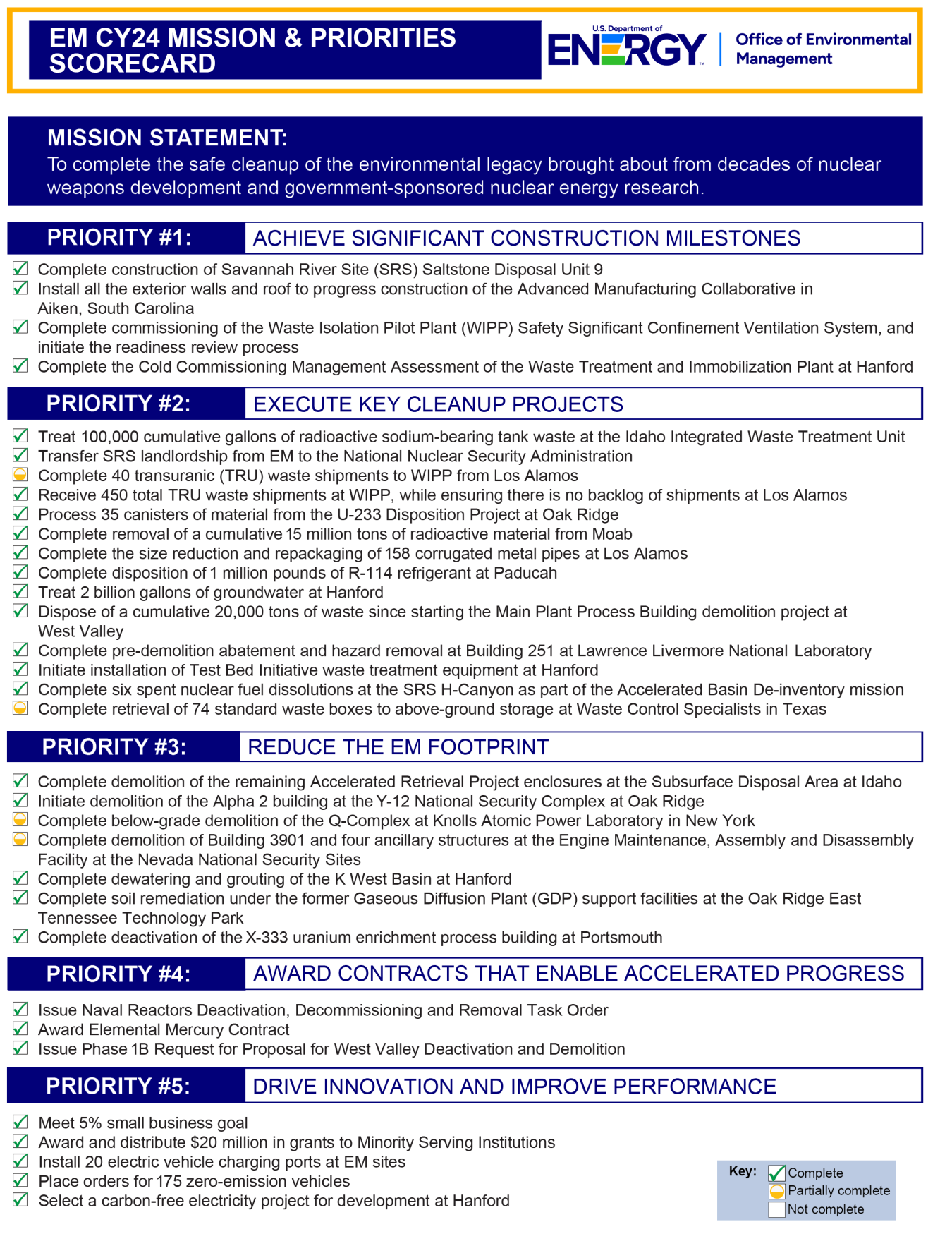 Scorecard of accomplished EM priorities for the year 2024