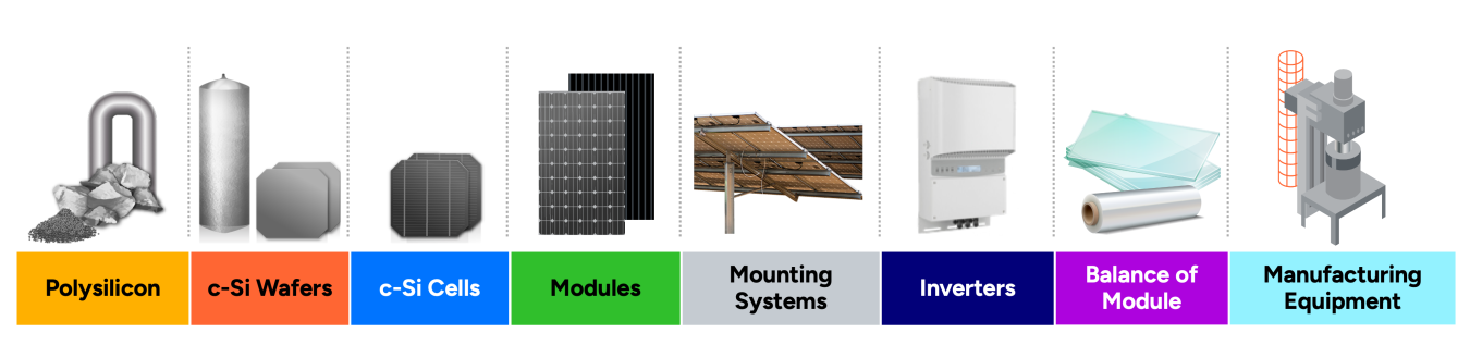 Graphic showing steps in the solar photovoltaic manufacturing supply chain. 