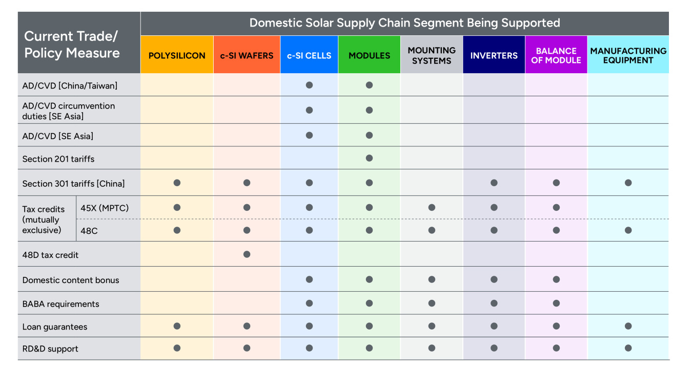 Table showing trade and policy measures affecting U.S. solar photovoltaic manufacturing