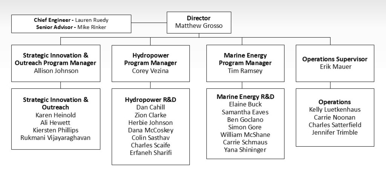 Water Power Technologies Office organization chart