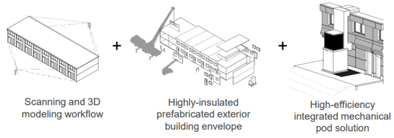 3 building diagrams: Scanning and 3D modeling workflow; Highly insulated, prefabricated exterior building envelope; and High-efficiency integrated mechanical pod solution.
