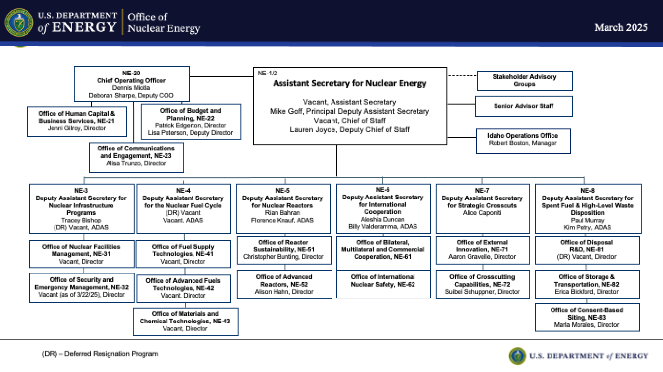 A chart showing the leadership of the U.S. Department of Energy's Office of Nuclear Energy.