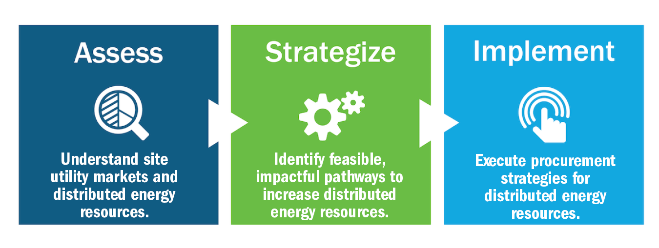 Assess, strategize and implement. Understand site utility markets and distributed energy resources. Identify feasible, impactful pathways to increase distributed energy resources. Execute procurement strategies for distributed energy resources.