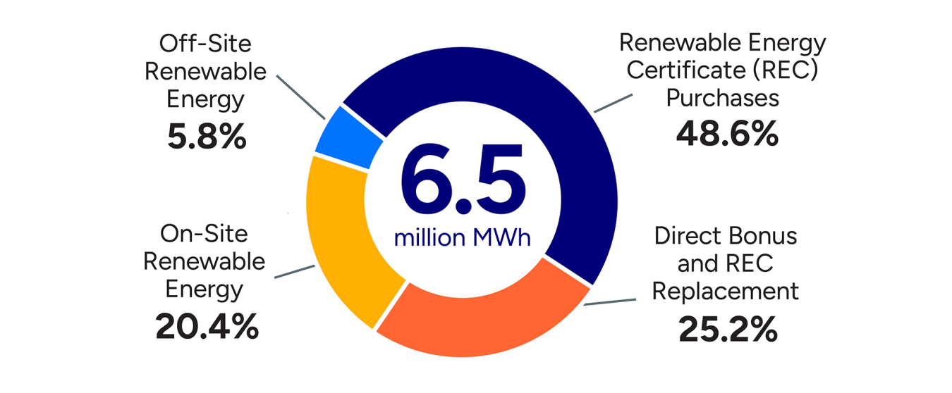 Chart breaks down the methods used to procure renewable electricity.