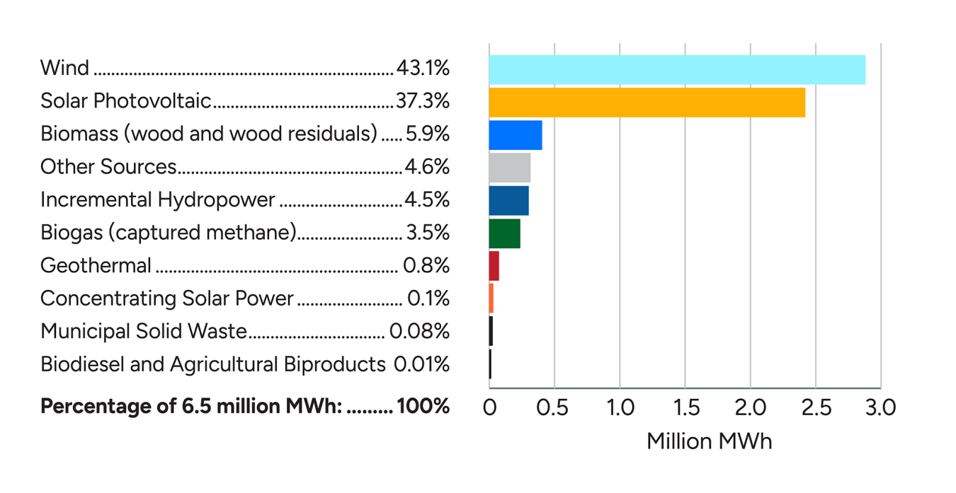 A horizonal bar graph showing top renewable technologies used by federal agencies in fiscal year 2023, with wind and solar photovoltaics leading the group. 