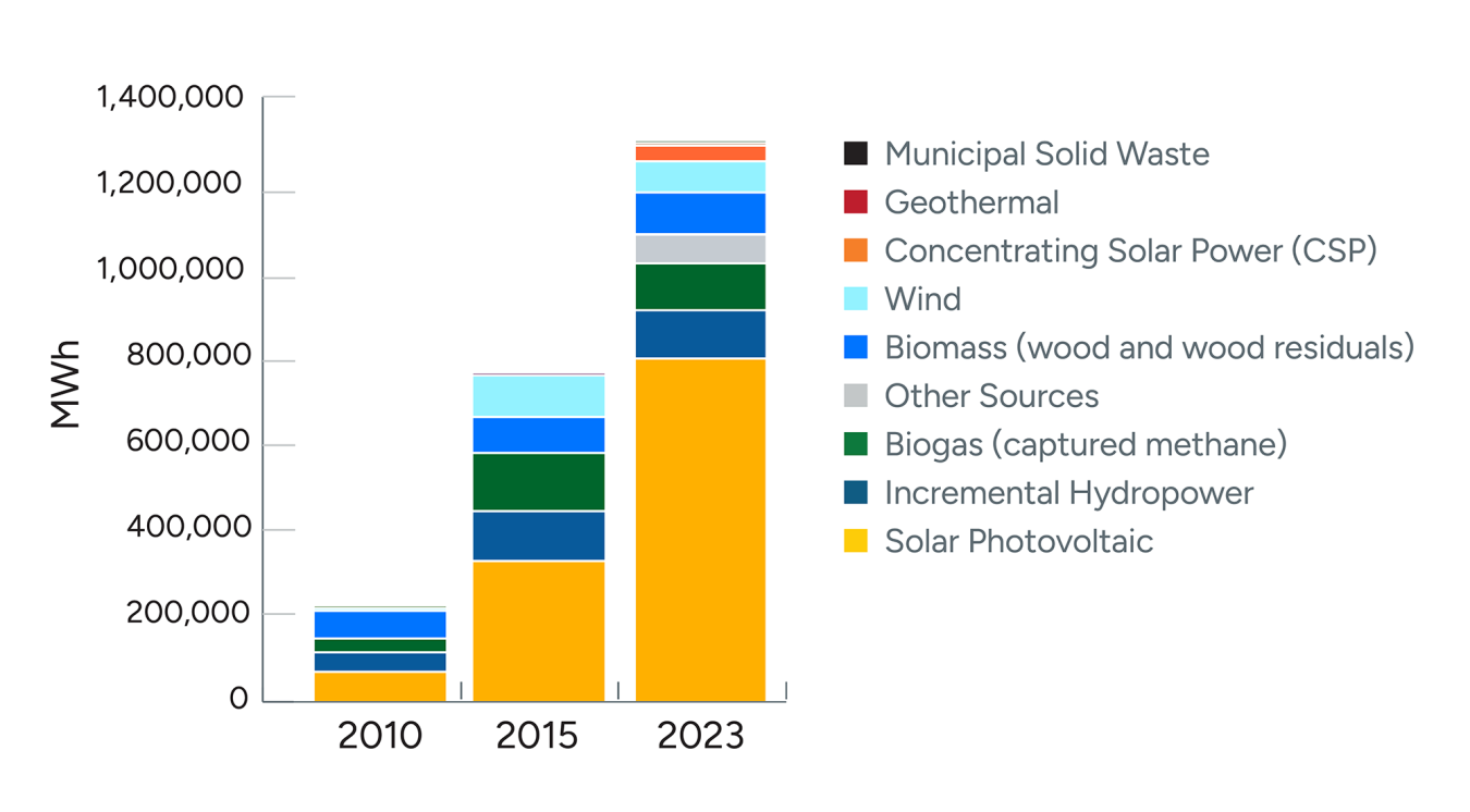 Chart shows on-site renewable energy trends.