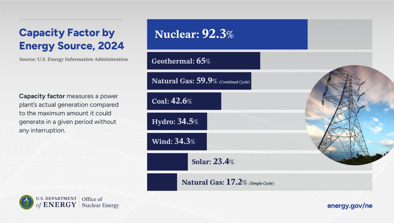 Capacity factor of energy sources listed by source
