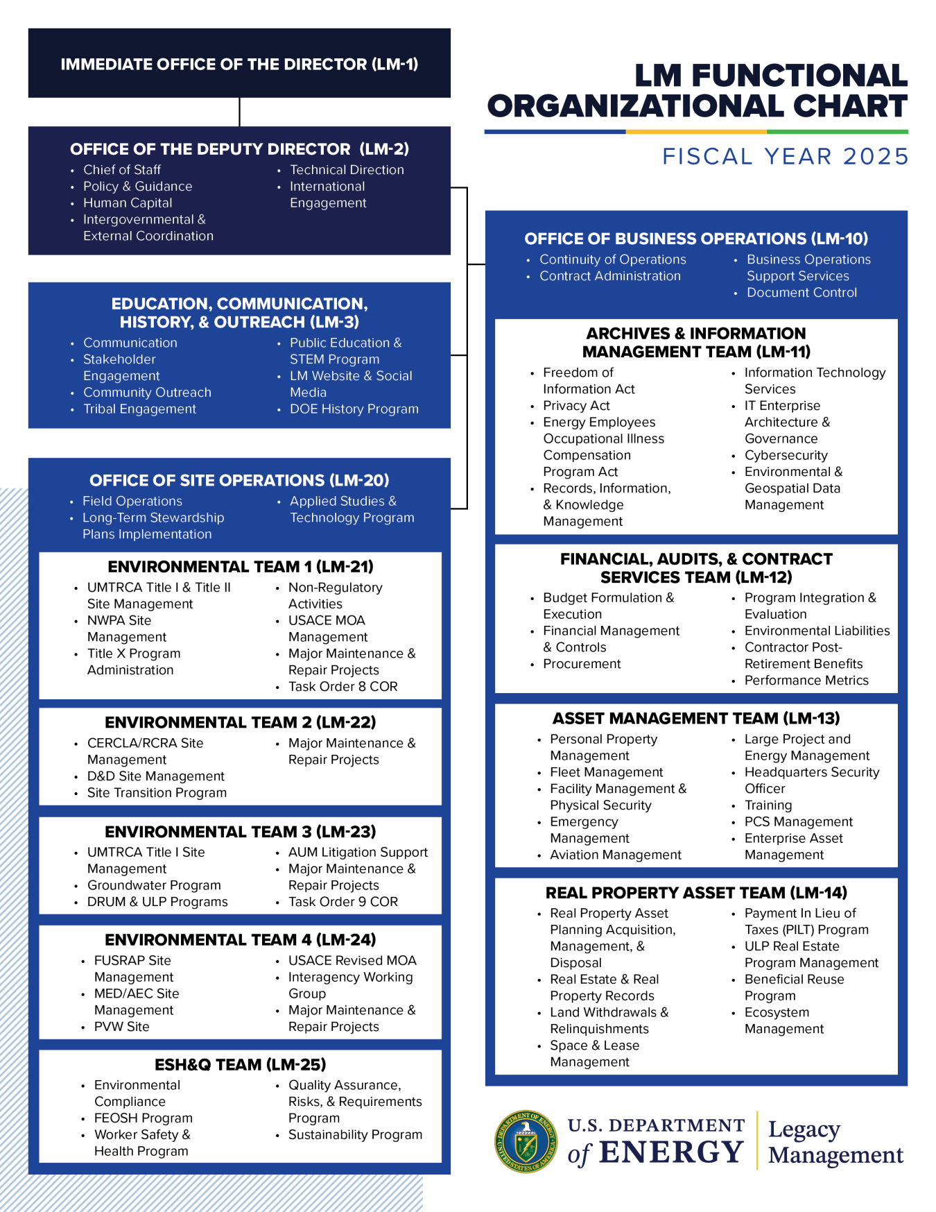 LM Functional Org Chart 32525