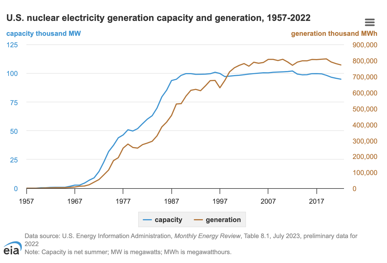 chart showing nuclear generation and generation capacity through 2022.