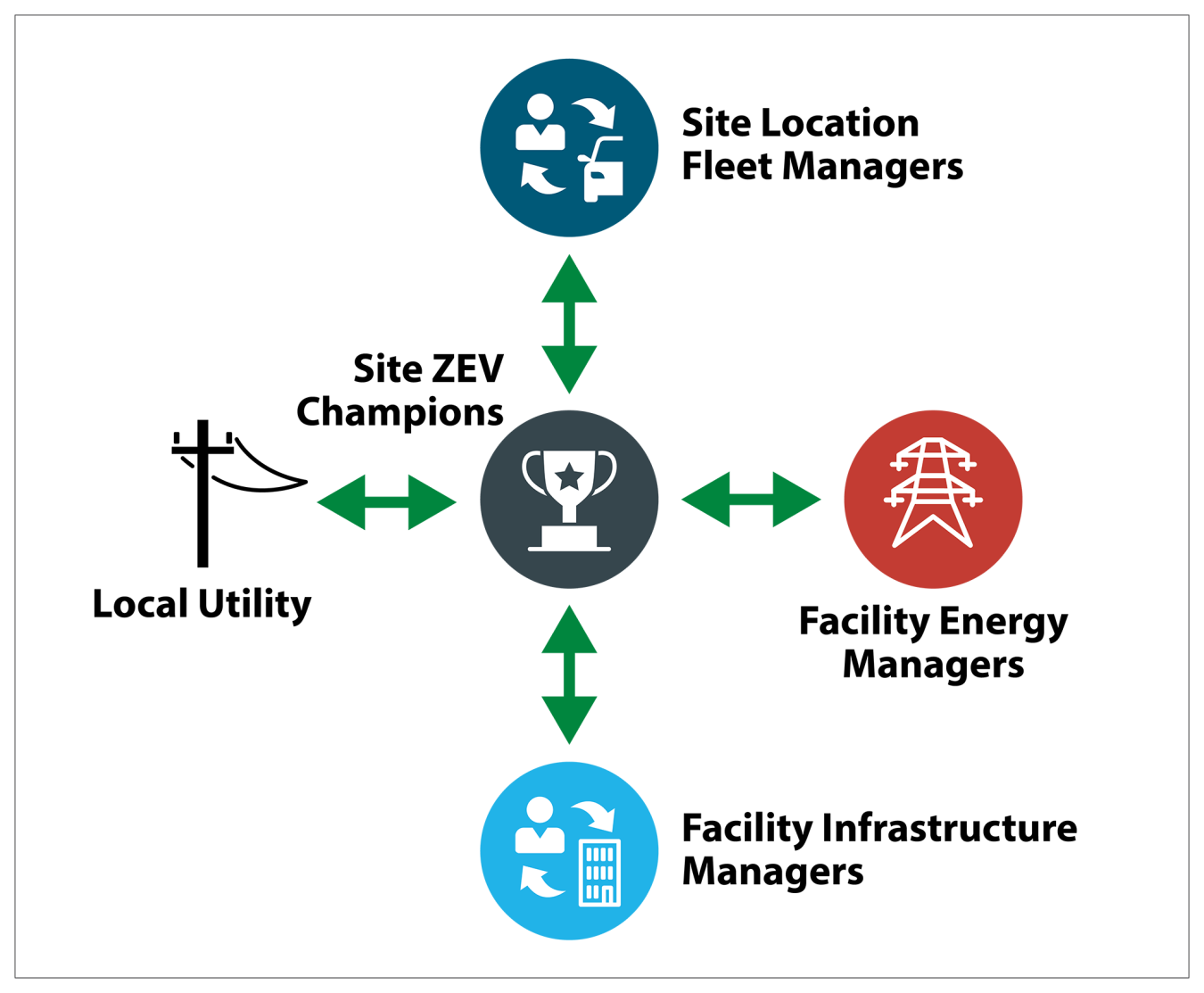 ZEV Ready Step 8 graphic depicting collaboration with key stakeholders