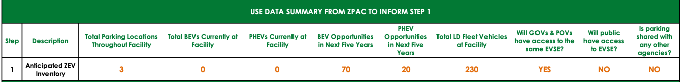 Fleets can use the data summary from the ZPAC tool to inform step 1 in the Federal Fleet EVSE Planning Form.