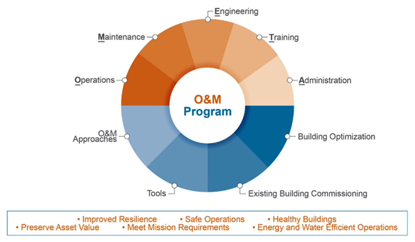 FEMP's comprehensive O&M approach