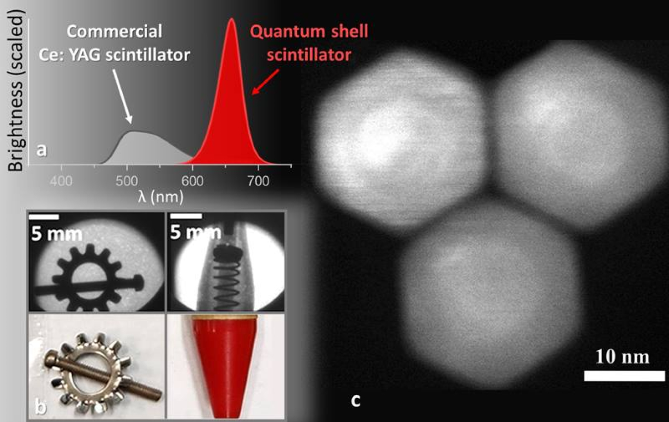 (a) Radioluminescence of quantum shells versus commercial Ce: YAG scintillators. (b) Various objects imaged with the quantum shell scintillator. (c) Scanning transmission electron microscope image of cadmium sulfide quantum shells.
