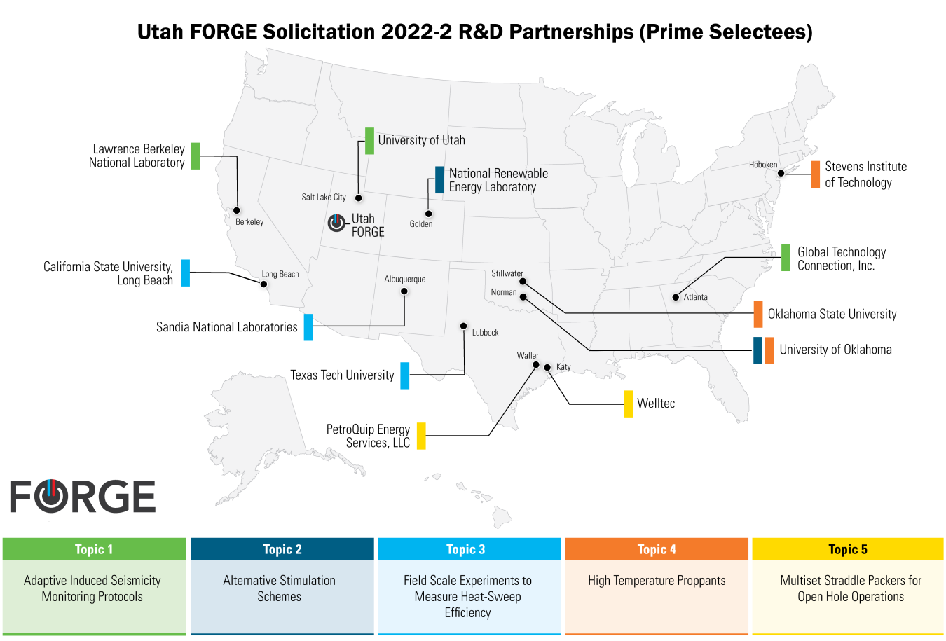 Map of prime selectees for the FORGE 2022-2 solicitation, with color-coded topic areas. Topic 1: Adaptive induced seismicity monitoring protocols. Topic 2: Alternative stimulation schemes. Topic 3: Field -scale experiments to measure heat-sweep efficiency. Topic 4: High temperature proppants. Topic 5: Multiset straddle packers for open hold operations.