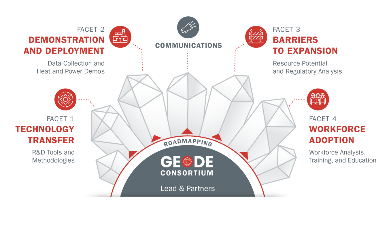 Roadmapping GEODE Consortium | Lead & Partners | Facet 1: Technology Transfer, R&D Tools and Methodologies | Facet 2: Demonstration and Deployment, Data Collection and Heat and Power Demos | Facet 3: Barriers to Expansion, Resource Potential and Regulatory Analysis | Facet 4: Workforce Adoption, Workforce Analysis, Training, and Education | Additional Facet: Communications