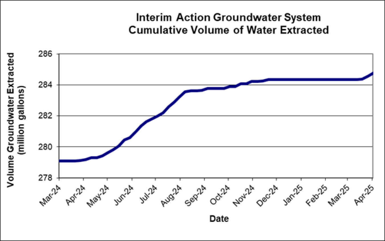 InterimVolumeWater
