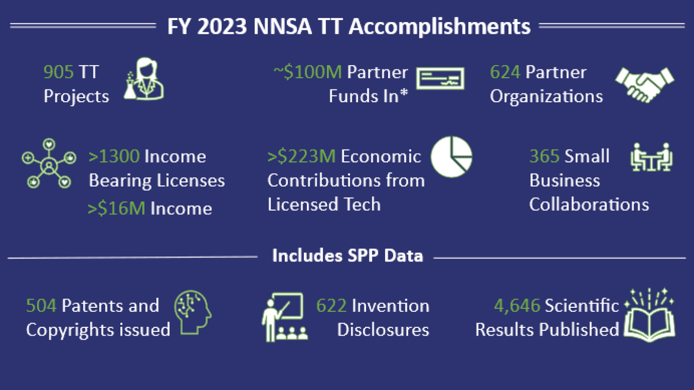 FY 2023 NNSA Tech Transfer Accomplishments displayed in graphic form