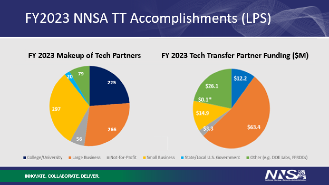 The technology transfer projects from 2023 were widely distributed between large businesses, non-profit organizations, small businesses, colleges and universities, state and local governments, and other partners.  