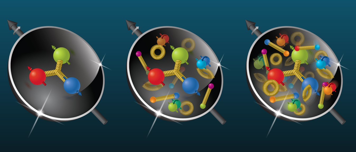 Early research (left) said protons (for example) had three quarks held together by gluons (right). Experiments have since found a more complicated picture (middle). The complex quark-gluon soup (right) will be studied at the future Electron-Ion Collider.