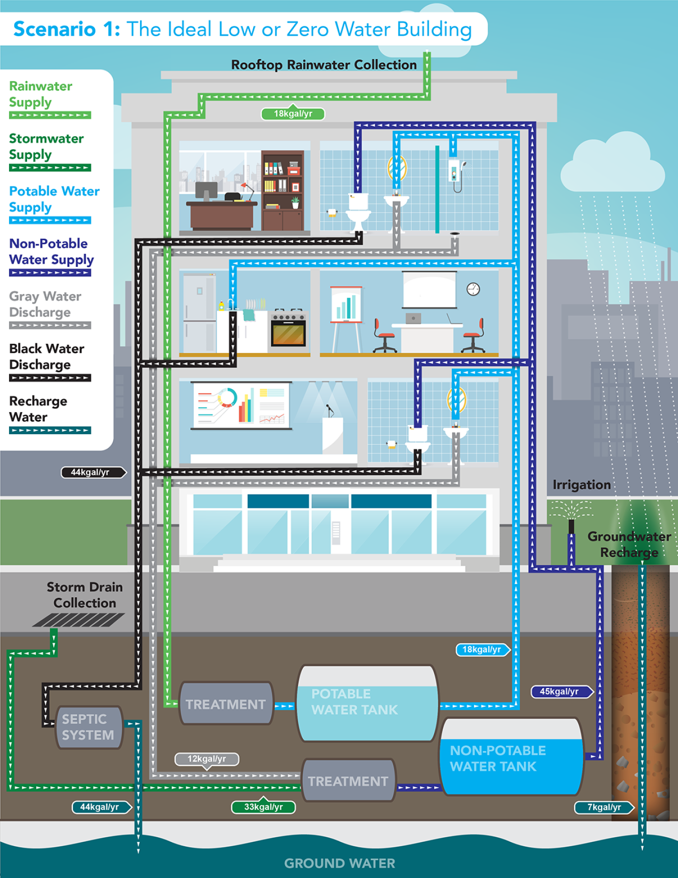An infographic of the ideal low or zero water building.