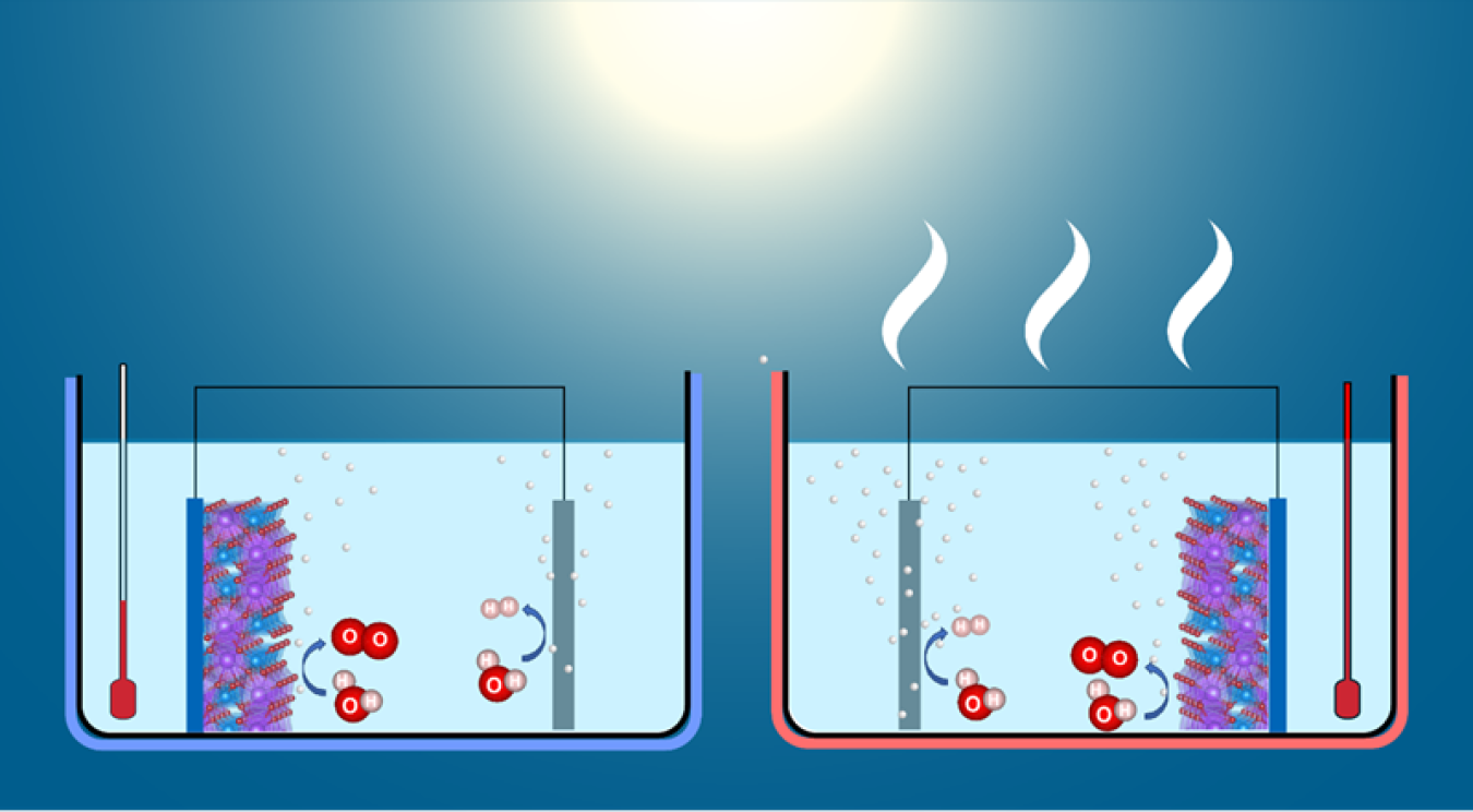 A warm electrolyte (on the right) generates favorable changes in the photoelectrode surface, resulting in improved reaction efficiency for splitting water into oxygen (O) and hydrogen (H).