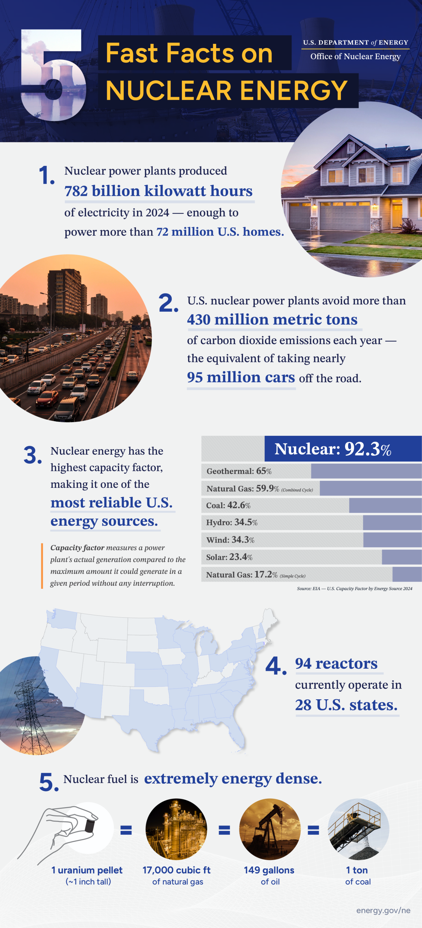 5 fast facts on nuclear energy 
