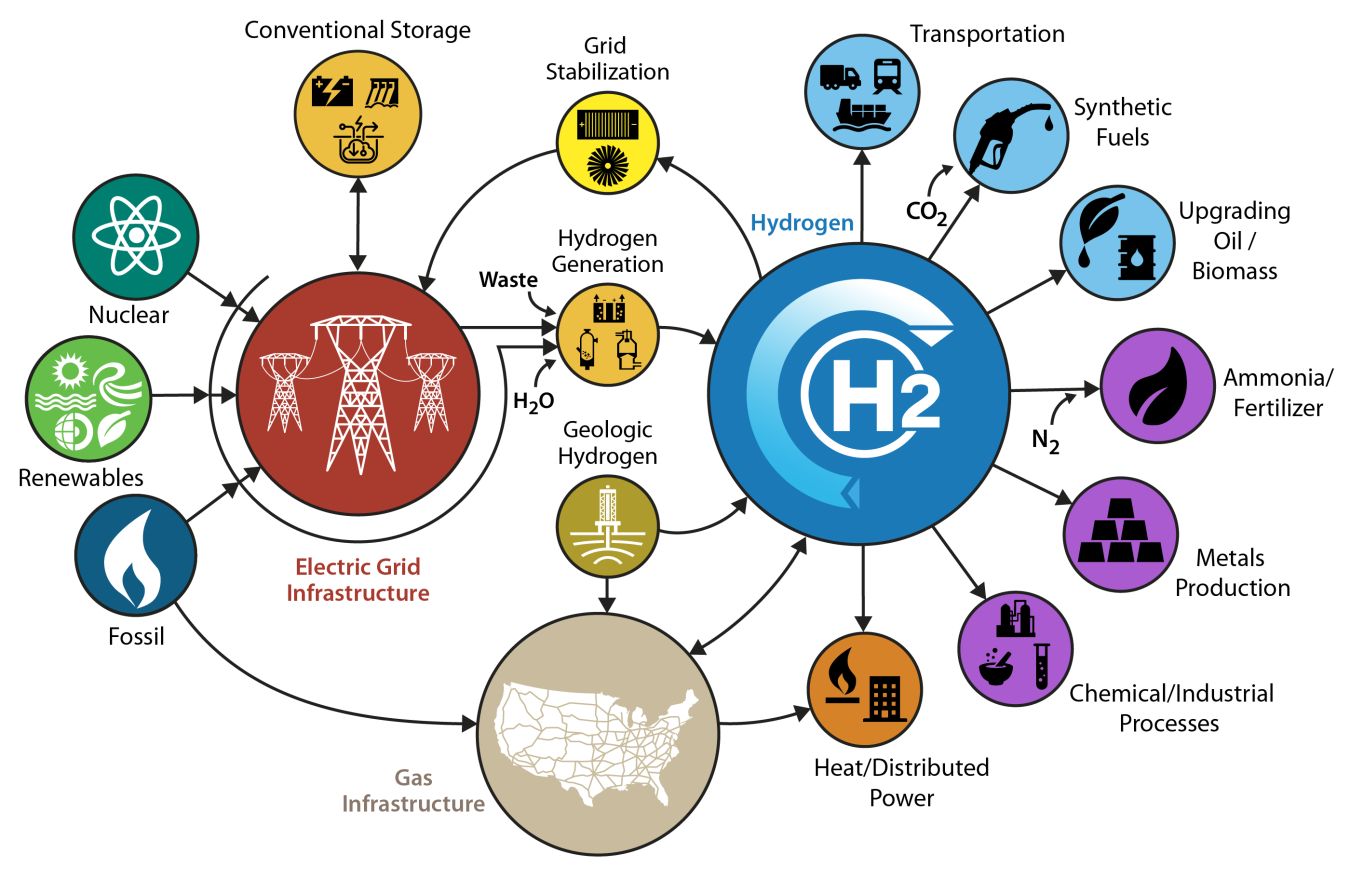 Conceptual illustration of an H2@Scale (Hydrogen at Scale) energy system