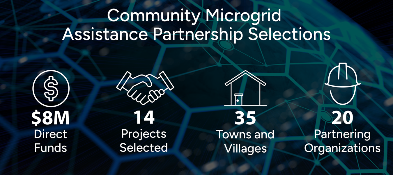 Community Microgrid Assistance Partnership Selections graphic: $8M direct funds, 14 projects selected, 35 towns and villages, 20 partnering organizations