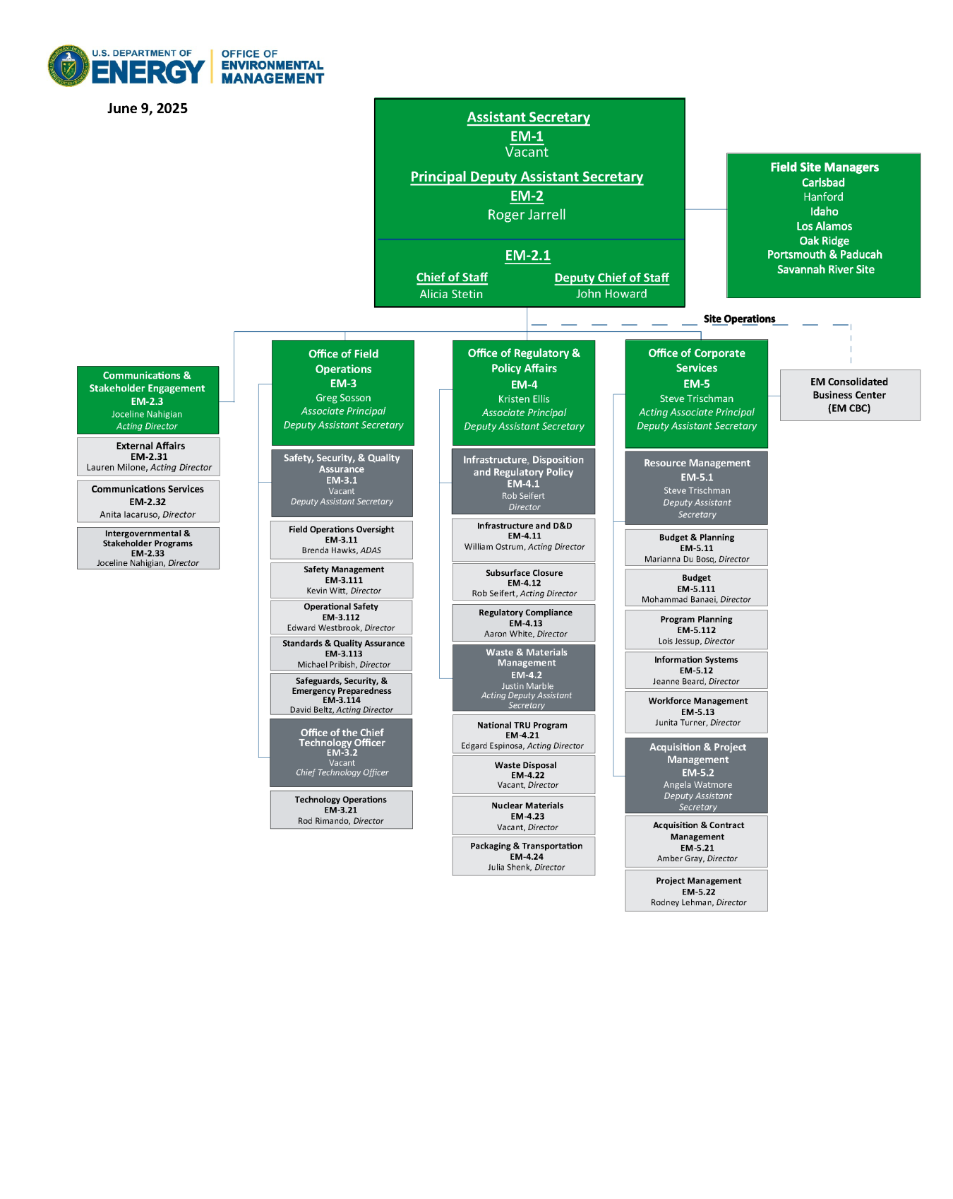 An organization chart for the Office of Environmental Management