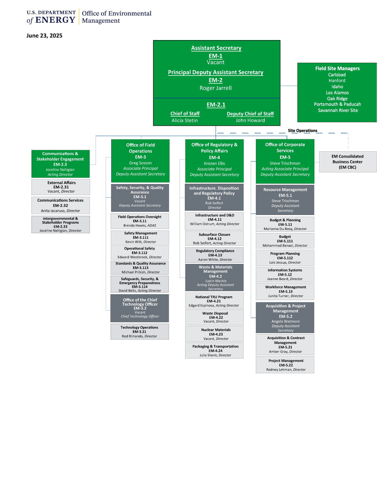 Office of Environmental Management Organizational Chart